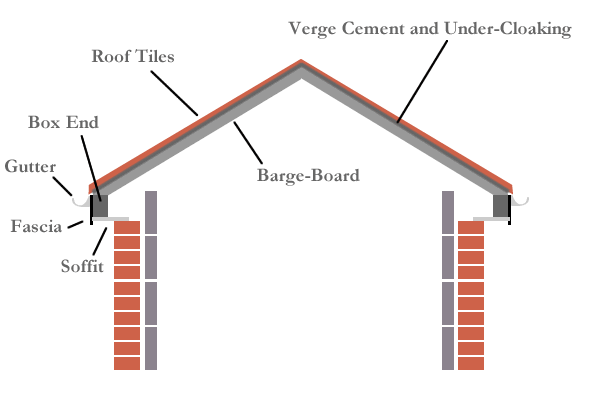 barge-board, verge cement and under-cloaking