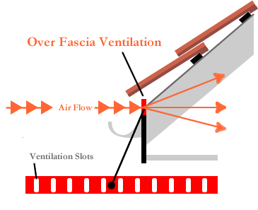 Over Fascia Ventilation