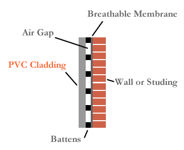 PVC Cladding Installation